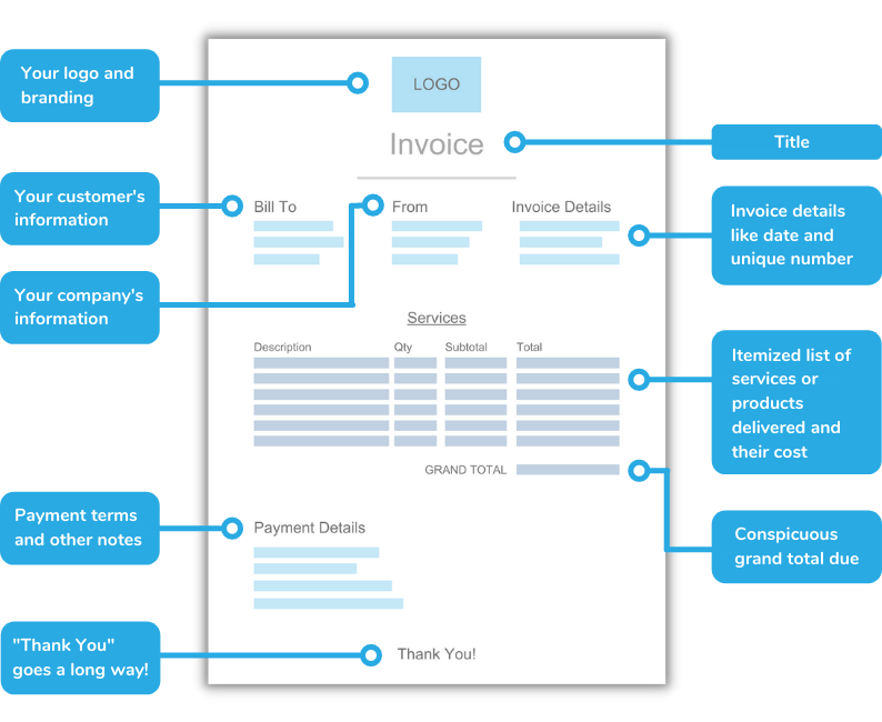 anatomy of an invoice
